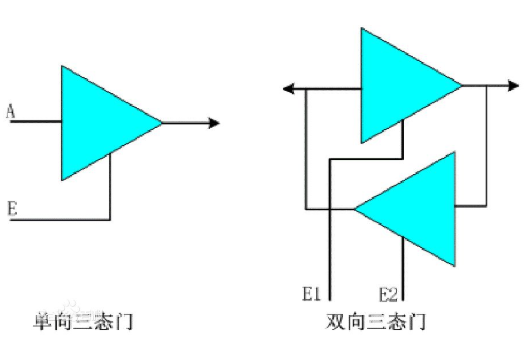 IC設計 數(shù)字電路 三態(tài)門