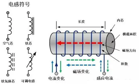 功率電感和普通電感的區(qū)別