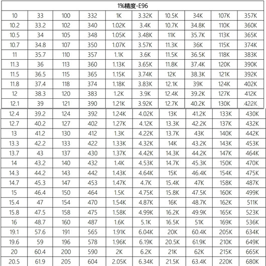 貼片電阻阻值查詢表