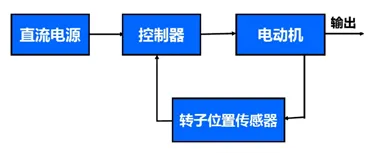 直流無(wú)刷電機(jī)