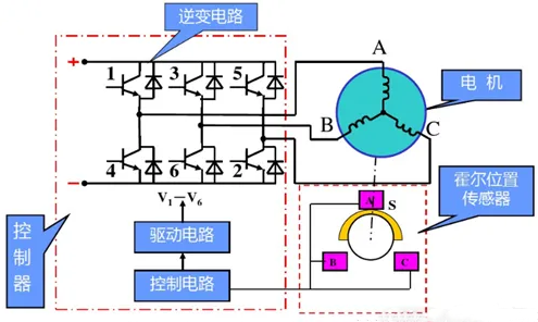 直流無(wú)刷電機(jī)